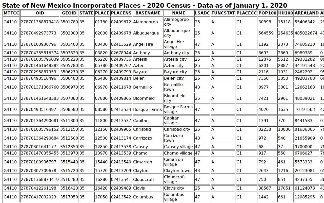 Santa Fe court docket population context from the 2020 incorporated-place table